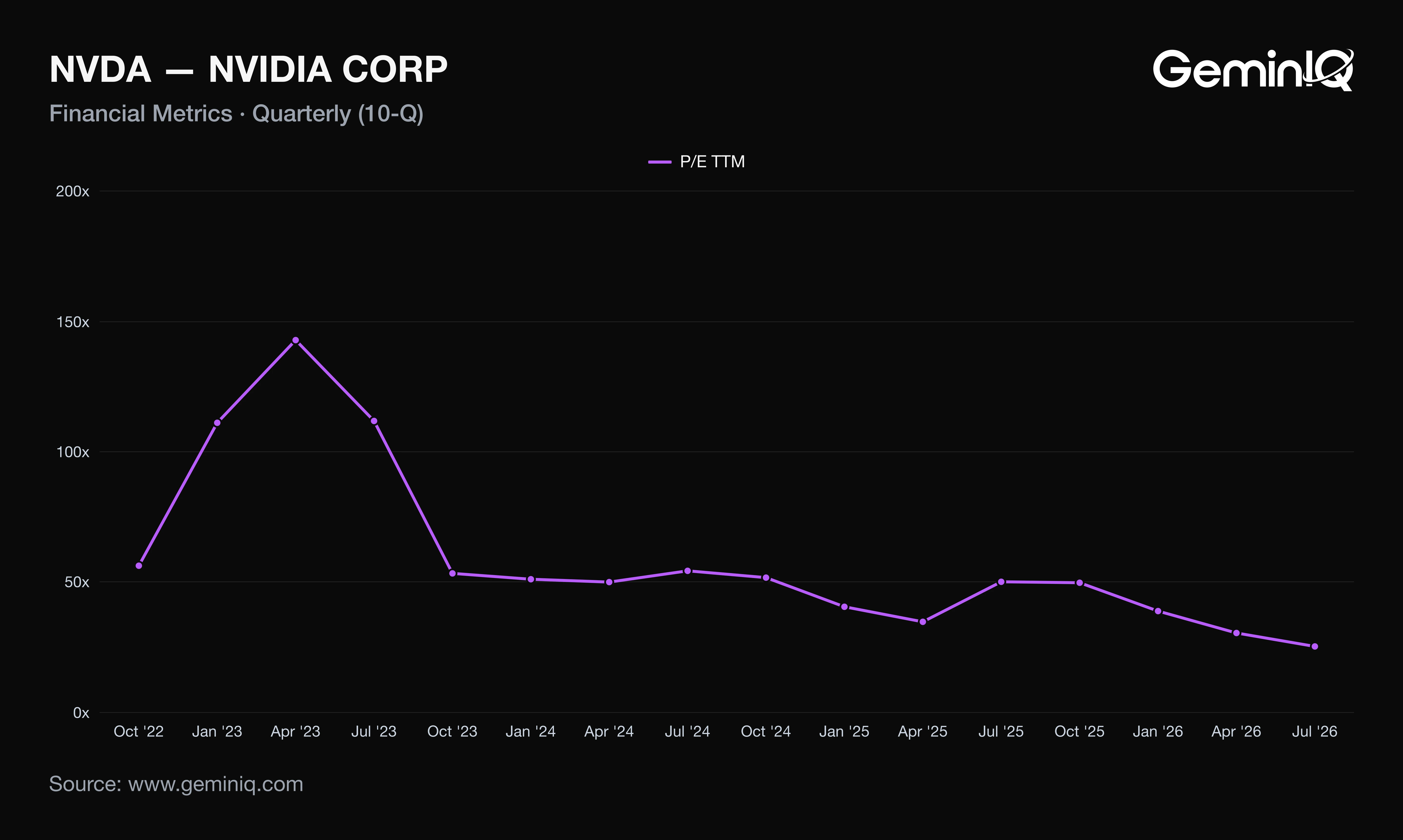 NVIDIA P/E ratio TTM