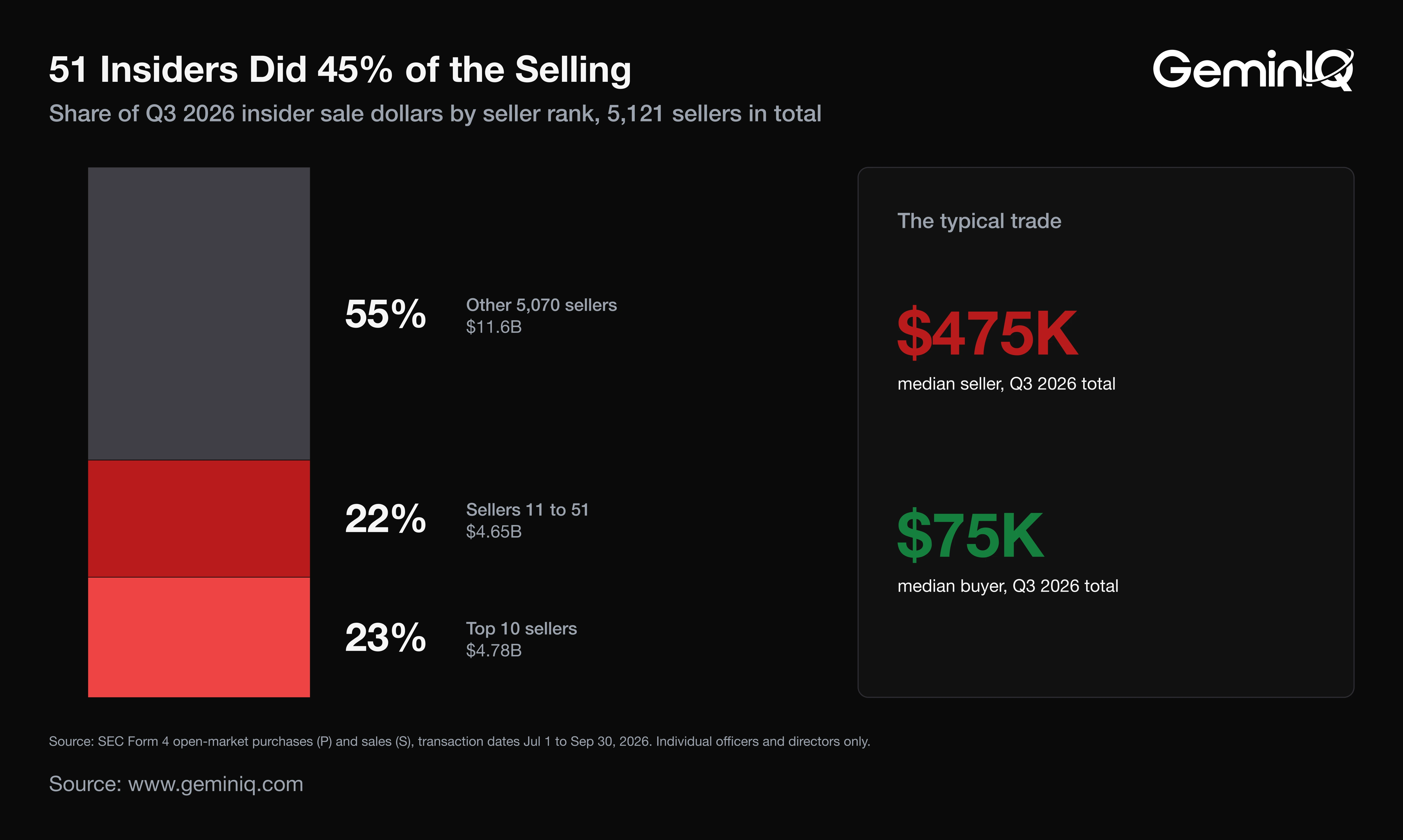Insider selling concentration Q3 2026