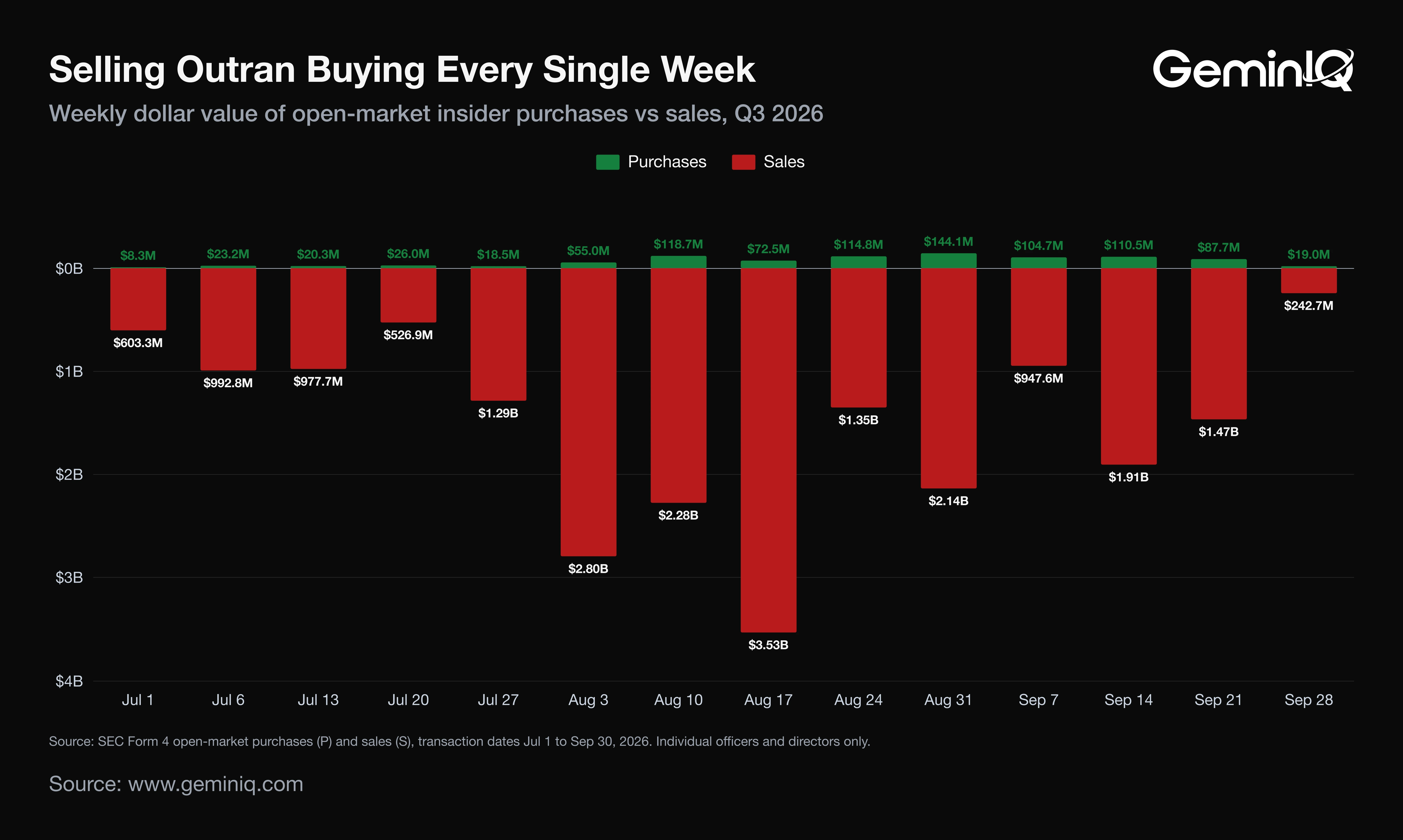 Weekly insider purchases vs sales Q3 2026